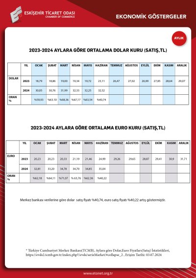 ETO HAZİRAN EKONOMİK GÖSTERGELER RAPORUNU YAYINLADI