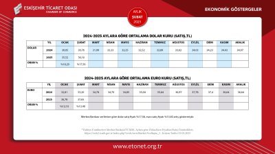 ETO 2025 YILININ İKİNCİ EKONOMİK GÖSTERGELER RAPORUNU YAYINLADI