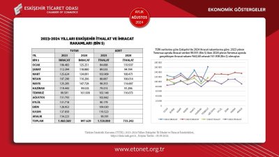 ETO AĞUSTOS AYI EKONOMİK GÖSTERGELER RAPORUNU YAYINLANDI