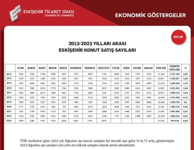 ETO ESKİŞEHİR’İN EYLÜL AYI EKONOMİ RAPORUNU YAYINLADI