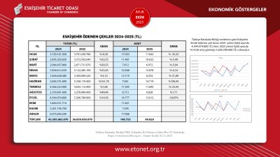 ETO EKİM AYININ EKONOMİK GÖSTERGELER RAPORUNU PAYLAŞTI