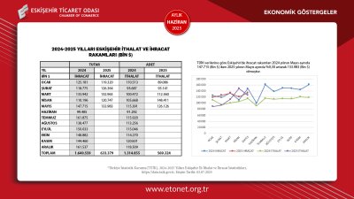 ETO HAZİRAN 2025 EKONOMİK GÖSTERGELER RAPORUNU YAYINLADI