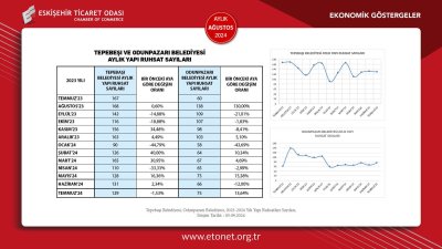 ETO AĞUSTOS AYI EKONOMİK GÖSTERGELER RAPORUNU YAYINLANDI