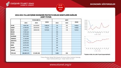 ETO NİSAN 2025 EKONOMİK GÖSTERGELER RAPORUNU YAYINLADI