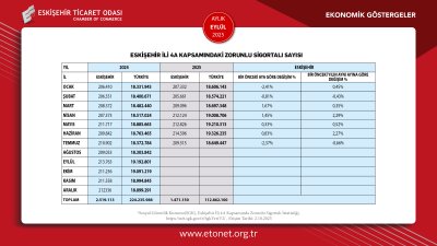 ETO EYLÜL AYININ EKONOMİK GÖSTERGELER RAPORUNU YAYINLADI