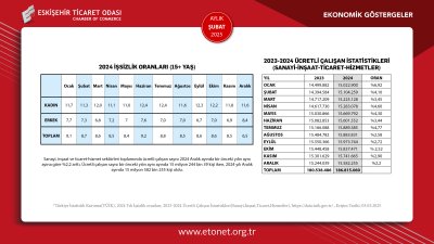 ETO 2025 YILININ İKİNCİ EKONOMİK GÖSTERGELER RAPORUNU YAYINLADI