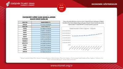 ETO 2025 YILININ İKİNCİ EKONOMİK GÖSTERGELER RAPORUNU YAYINLADI