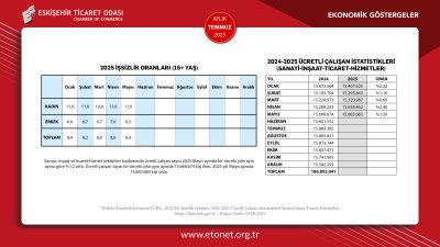 ETO TEMMUZ AYI EKONOMİK GÖSTERGELER RAPORUNU YAYINLADI
