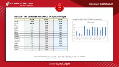 ETO EKİM AYININ EKONOMİK GÖSTERGELER RAPORUNU PAYLAŞTI