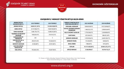 ETO AĞUSTOS AYI EKONOMİK GÖSTERGELER RAPORUNU YAYINLANDI