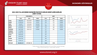 ETO TEMMUZ AYI EKONOMİK GÖSTERGELER RAPORUNU YAYINLADI