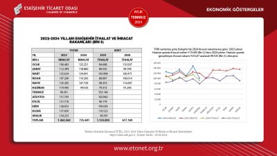 ETO TARAFINDAN TEMMUZ EKONOMİK GÖSTERGELER RAPORU YAYINLANDI