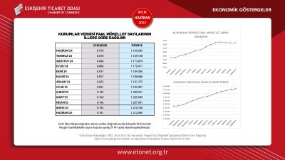 ETO HAZİRAN 2025 EKONOMİK GÖSTERGELER RAPORUNU YAYINLADI