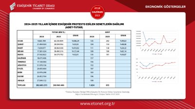 ETO HAZİRAN 2025 EKONOMİK GÖSTERGELER RAPORUNU YAYINLADI