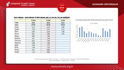 ETO NİSAN 2025 EKONOMİK GÖSTERGELER RAPORUNU YAYINLADI