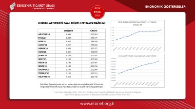 ETO EYLÜL AYININ EKONOMİK GÖSTERGELER RAPORUNU YAYINLADI