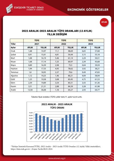 ETO ARALIK EKONOMİK GÖSTERGELER RAPORUNU YAYINLADI