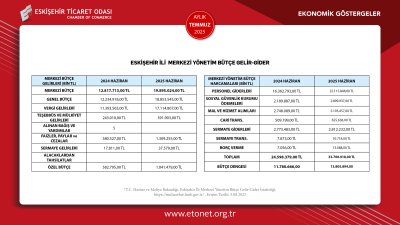 ETO TEMMUZ AYI EKONOMİK GÖSTERGELER RAPORUNU YAYINLADI