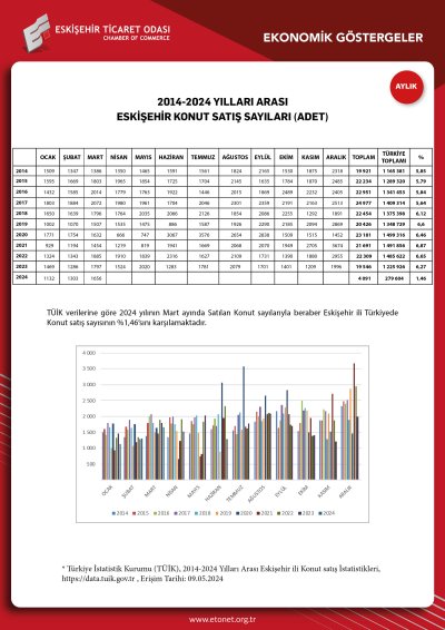 ETO NİSAN EKONOMİK GÖSTERGELER RAPORUNU YAYINLADI