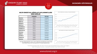 ETO 2025 YILININ İKİNCİ EKONOMİK GÖSTERGELER RAPORUNU YAYINLADI