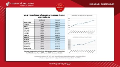 ETO AĞUSTOS AYI EKONOMİK GÖSTERGELER RAPORUNU YAYINLANDI
