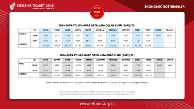 ETO EKİM AYININ EKONOMİK GÖSTERGELER RAPORUNU PAYLAŞTI
