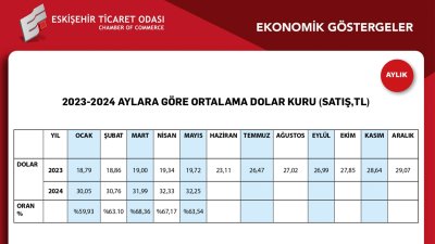 ETO MAYIS EKONOMİK GÖSTERGELER RAPORUNU PAYLAŞTI