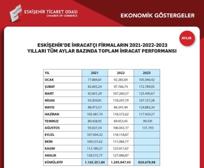 ETO ESKİŞEHİR’İN EYLÜL AYI EKONOMİ RAPORUNU YAYINLADI