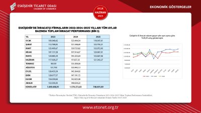 ETO HAZİRAN 2025 EKONOMİK GÖSTERGELER RAPORUNU YAYINLADI