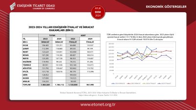 ETO EKİM AYININ EKONOMİK GÖSTERGELER RAPORUNU YAYINLADI