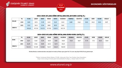 ETO HAZİRAN 2025 EKONOMİK GÖSTERGELER RAPORUNU YAYINLADI