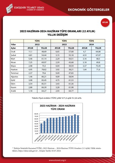 ETO HAZİRAN EKONOMİK GÖSTERGELER RAPORUNU YAYINLADI