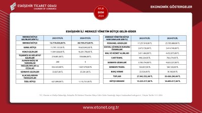 ETO EKİM AYININ EKONOMİK GÖSTERGELER RAPORUNU YAYINLADI