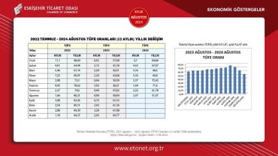 ETO AĞUSTOS AYI EKONOMİK GÖSTERGELER RAPORUNU YAYINLANDI