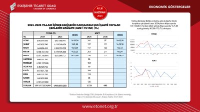 ETO HAZİRAN 2025 EKONOMİK GÖSTERGELER RAPORUNU YAYINLADI