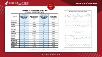 ETO EKİM AYININ EKONOMİK GÖSTERGELER RAPORUNU YAYINLADI