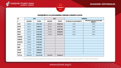 ETO TEMMUZ AYI EKONOMİK GÖSTERGELER RAPORUNU YAYINLADI