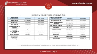 ETO OCAK 2025 EKONOMİK GÖSTERGELER RAPORUNU YAYINLADI