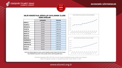 ETO EKİM AYININ EKONOMİK GÖSTERGELER RAPORUNU YAYINLADI