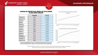 ETO AĞUSTOS AYI EKONOMİK GÖSTERGELER RAPORUNU YAYINLANDI