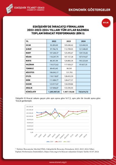 ETO HAZİRAN EKONOMİK GÖSTERGELER RAPORUNU YAYINLADI