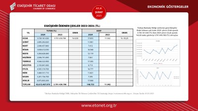 ETO 2025 YILININ İKİNCİ EKONOMİK GÖSTERGELER RAPORUNU YAYINLADI