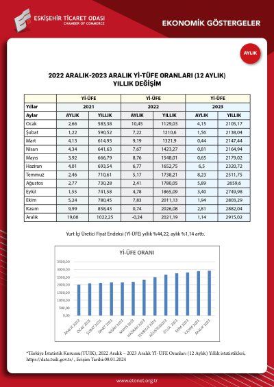 ETO ARALIK EKONOMİK GÖSTERGELER RAPORUNU YAYINLADI
