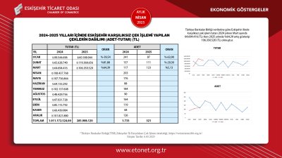 ETO NİSAN 2025 EKONOMİK GÖSTERGELER RAPORUNU YAYINLADI