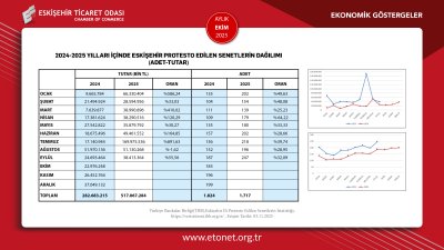 ETO EKİM AYININ EKONOMİK GÖSTERGELER RAPORUNU PAYLAŞTI