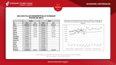 ETO TEMMUZ AYI EKONOMİK GÖSTERGELER RAPORUNU YAYINLADI