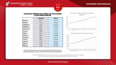 ETO NİSAN 2025 EKONOMİK GÖSTERGELER RAPORUNU YAYINLADI