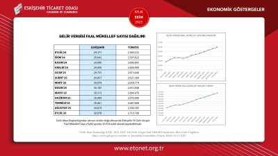 ETO EKİM AYININ EKONOMİK GÖSTERGELER RAPORUNU PAYLAŞTI