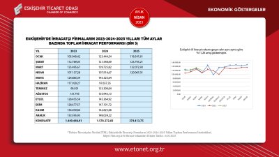 ETO NİSAN 2025 EKONOMİK GÖSTERGELER RAPORUNU YAYINLADI