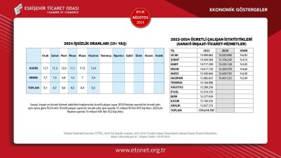 ETO AĞUSTOS AYI EKONOMİK GÖSTERGELER RAPORUNU YAYINLANDI